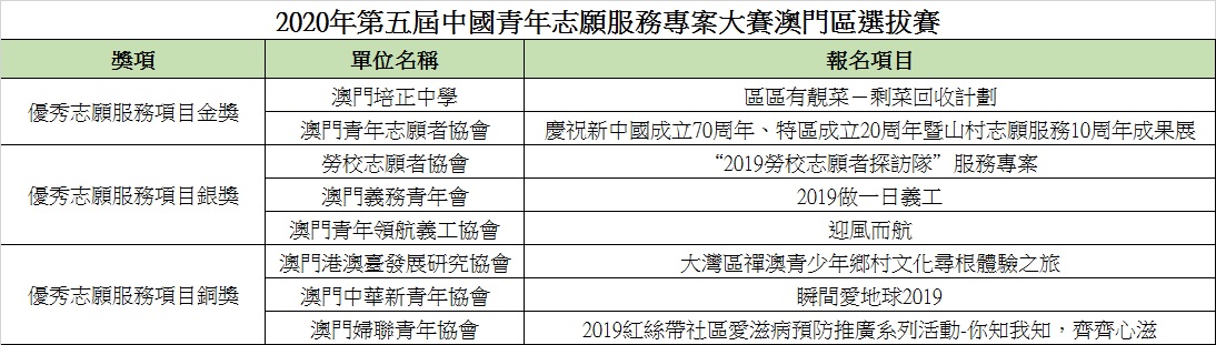2020年第五屆中國青年志願服務專案大賽澳門區選拔賽.jpg
