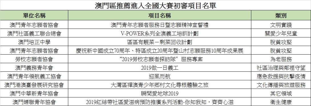 澳門區推薦進入全國大賽初審項目名單.jpg